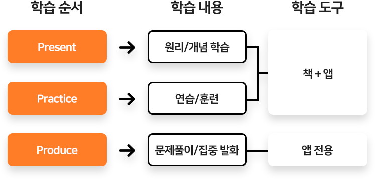 학습순서+학습내용+학습도구