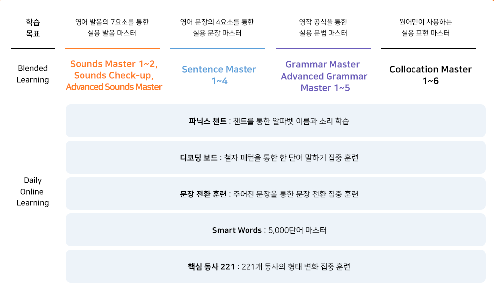 영어 말하기 완성을 위한 최적화 커리큘럼